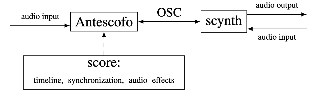 AntesCollider interactions with scsynth