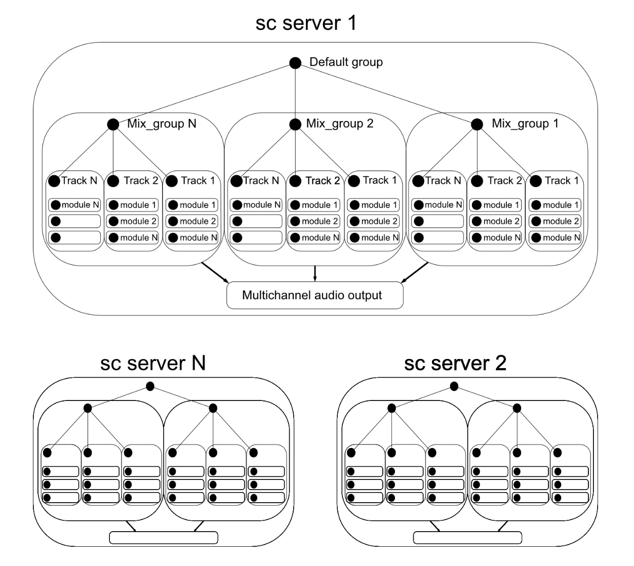 AntesCollider interactions with scsynth