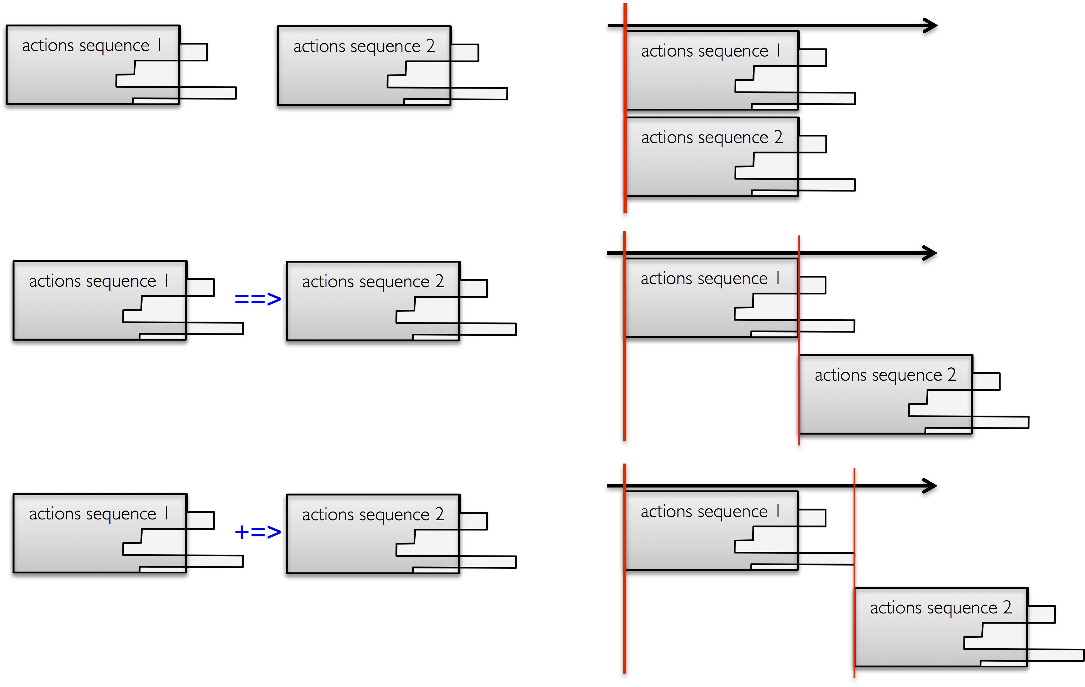 illustration of the continuation combinators