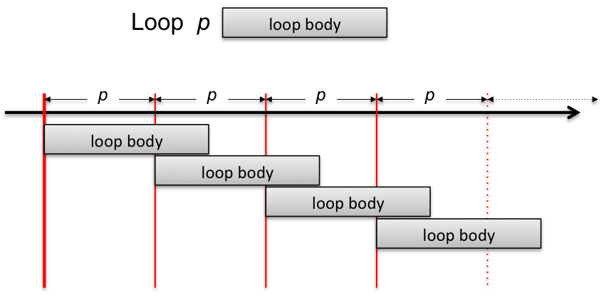 loop