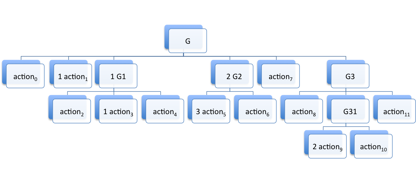 nested structure of a group