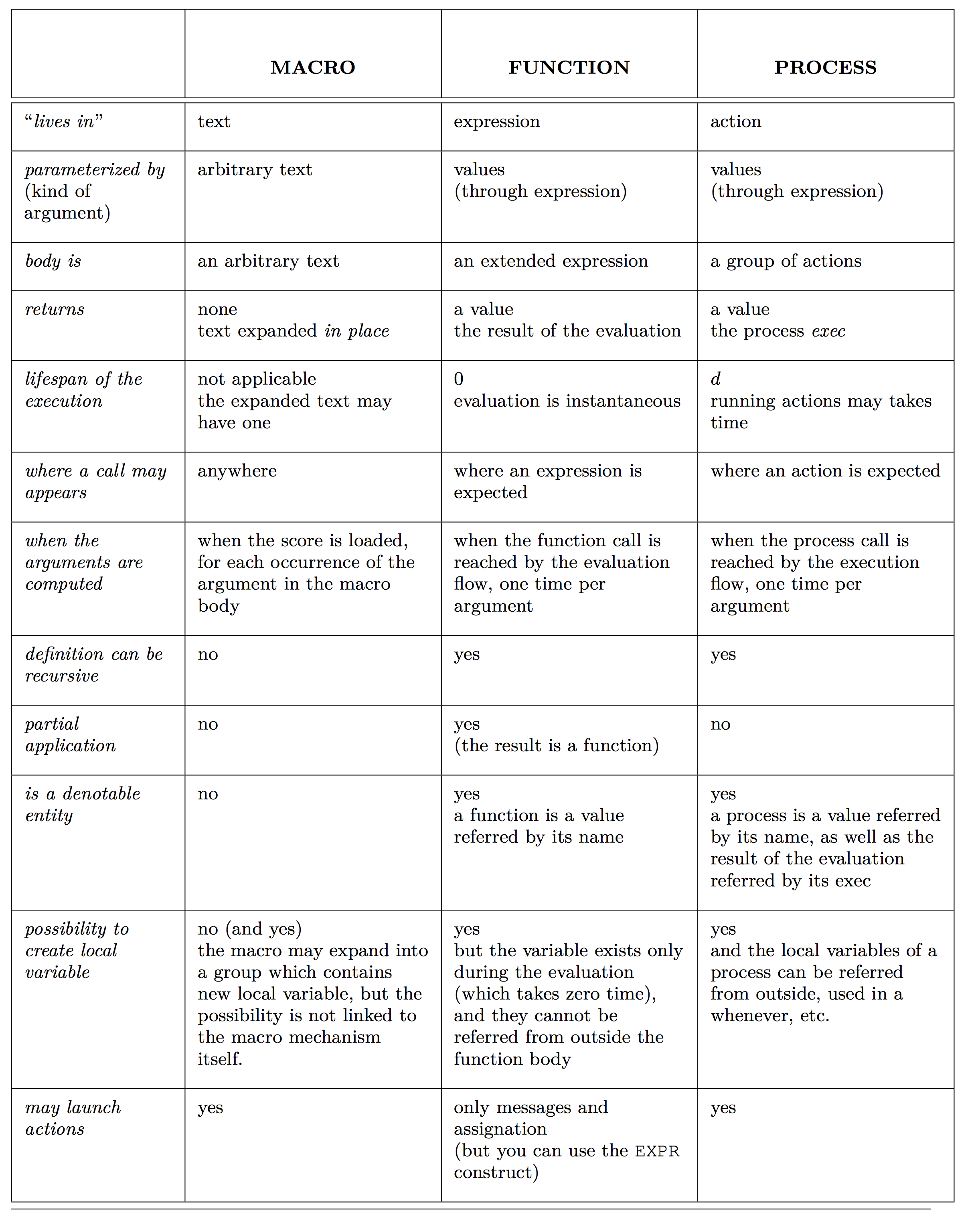 macro, function and process comparison